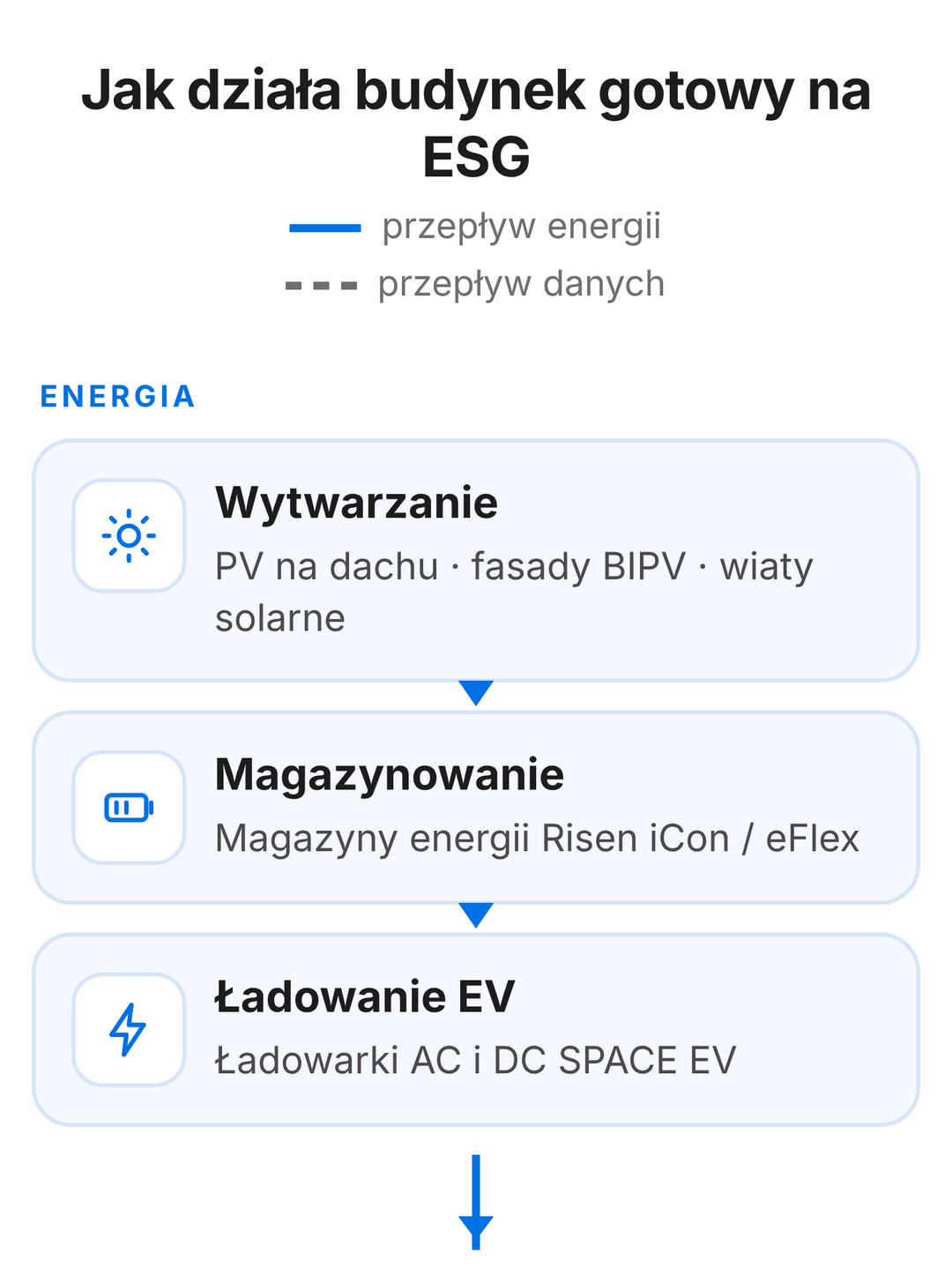 Schemat: wytwarzanie, magazynowanie i ładowanie EV współpracują z platformą zarządzania energią, która wymienia dane o obecności i harmonogramach z platformą SPACE dla zarządcy, najemców i raportowania ESG