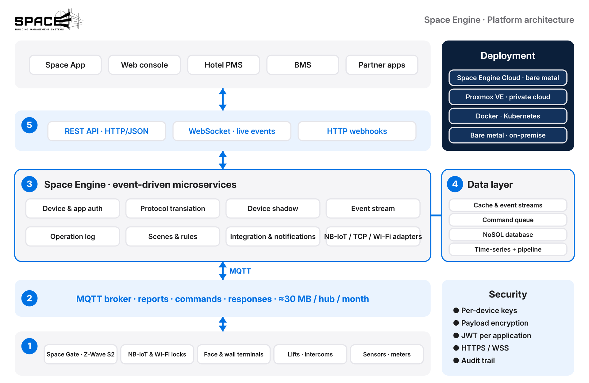 Diagrama de arquitetura da plataforma Space Engine: dispositivos, MQTT, microsserviços, API e aplicações