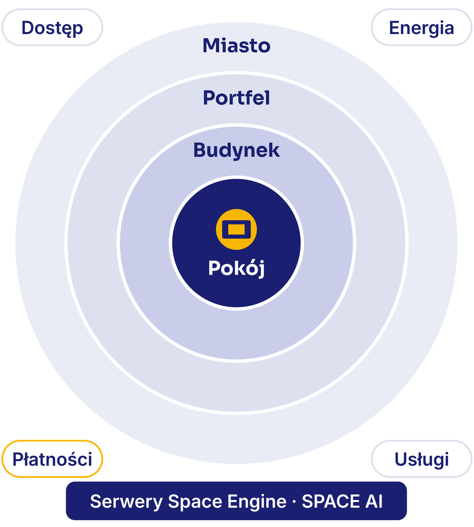 Koncentryczne kręgi: pokój, budynek, portfel, miasto, z dostępem, energią, płatnościami i usługami