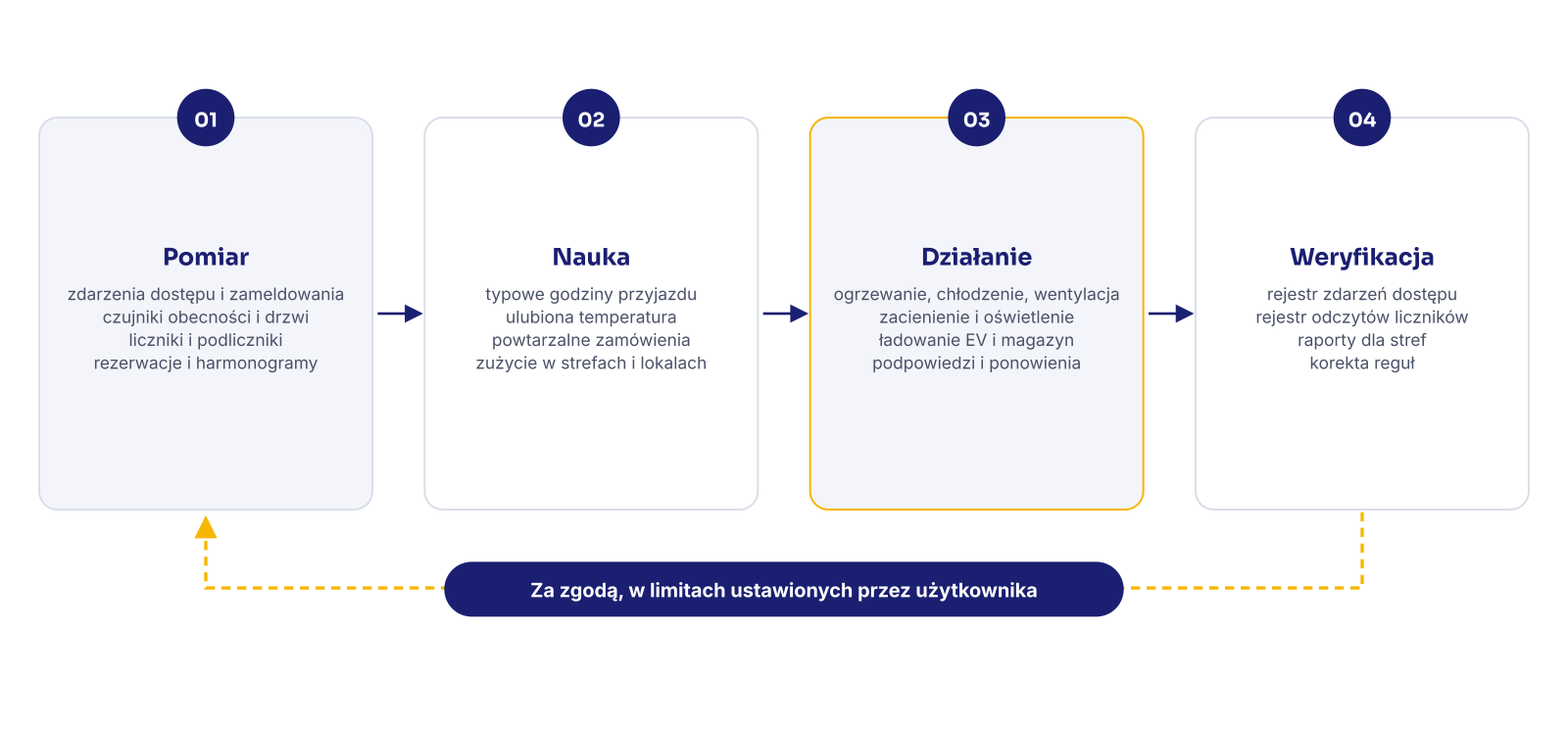 Pętla: pomiar, nauka, działanie, weryfikacja