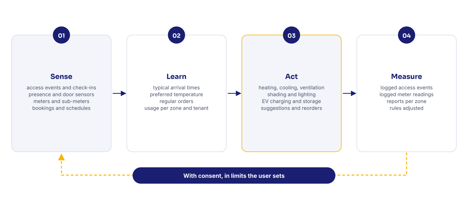 Sense, learn, act and measure loop