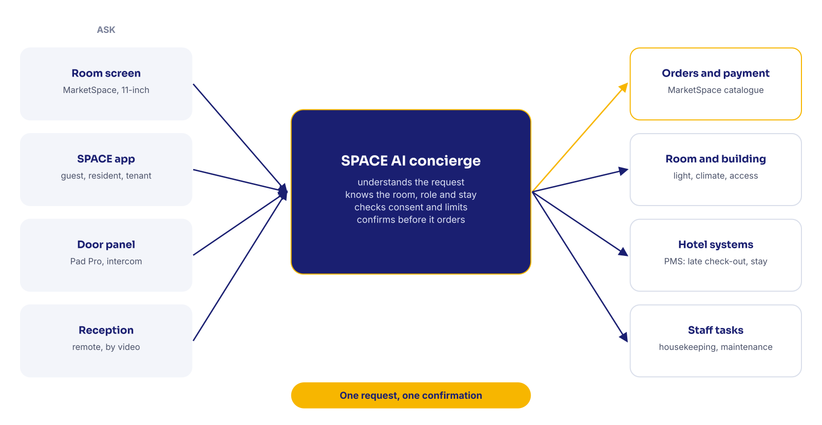 How the concierge handles a request: ask, understand and check limits, act, confirm