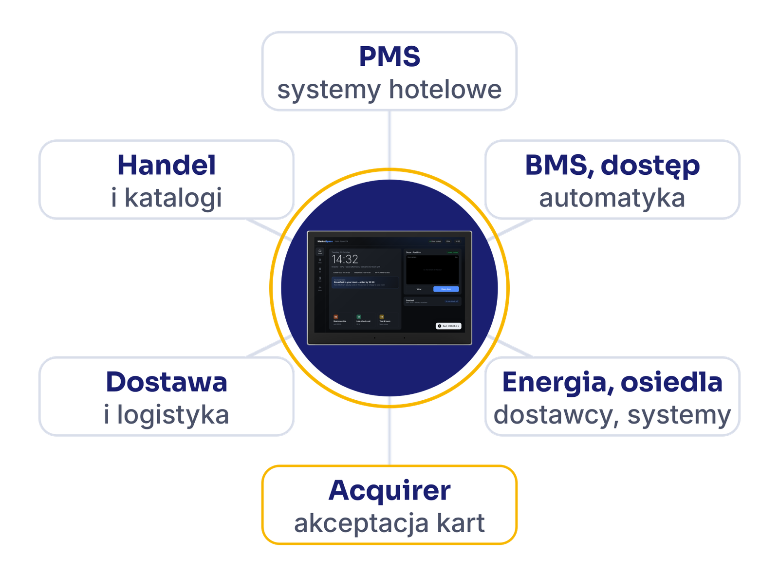 Mapa integracji: PMS, BMS i dostęp, energia, acquirer, dostawa, handel