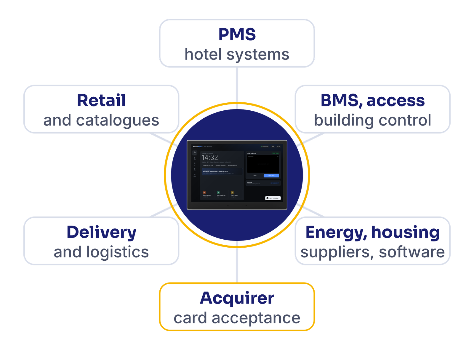 Integration map: PMS, BMS and access, energy, acquirer, delivery, retail