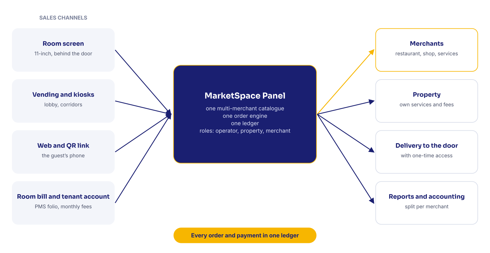 Sales channels feeding the MarketSpace panel, and the panel serving merchants, the property, delivery and reports