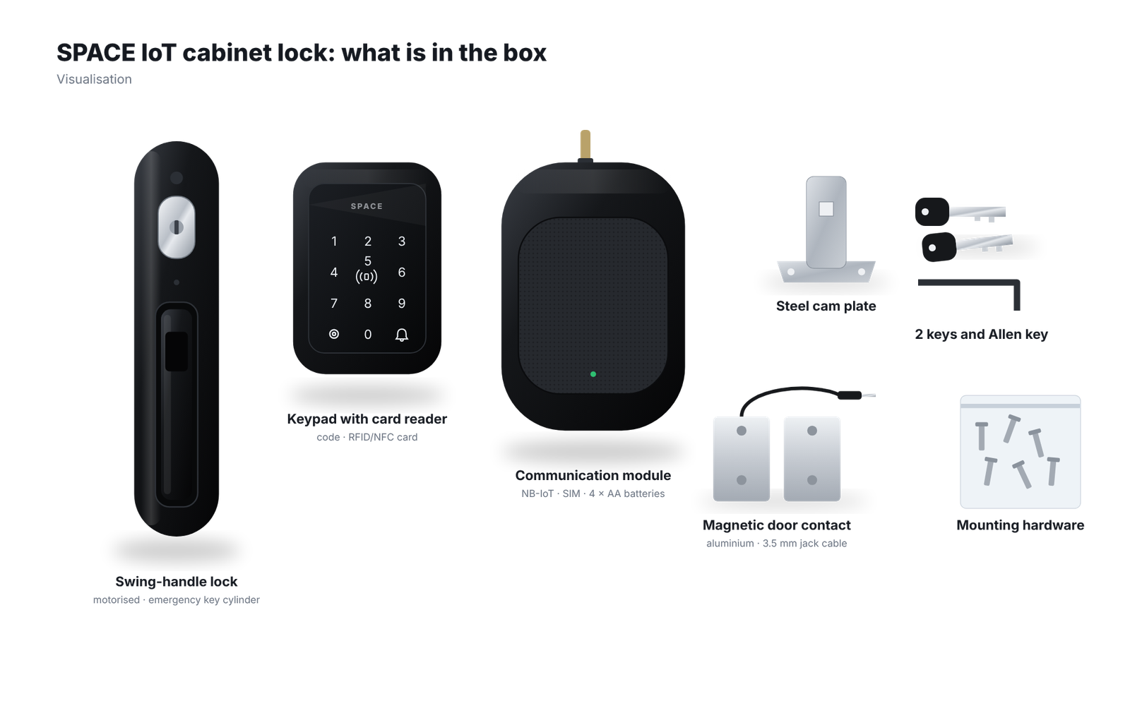 Visualisierung des Lieferumfangs des IoT-Schrankschlosses: Schwenkhebelschloss, Tastenfeld mit Kartenleser, Kommunikationsmodul, Stahl-Schließzunge, zwei Schlüssel und ein Innensechskantschlüssel, magnetischer Türkontakt und Montagematerial