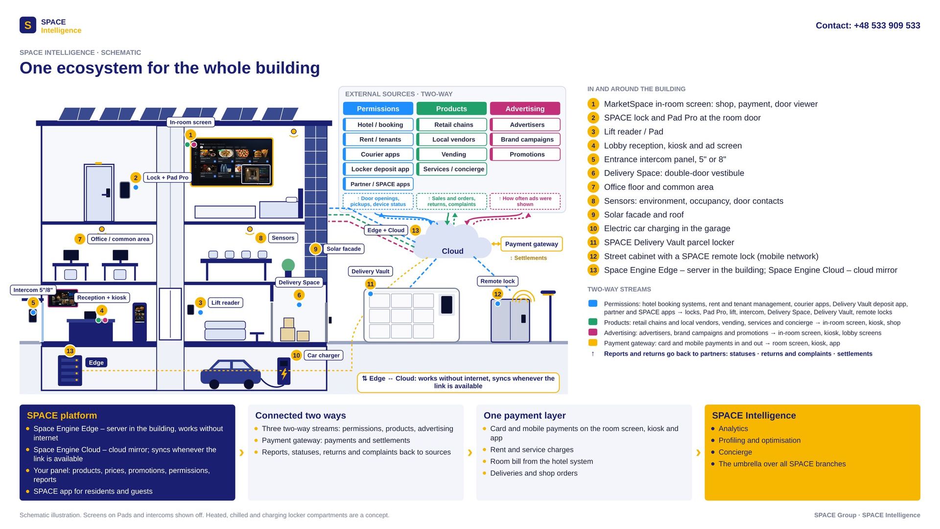 Schema des SPACE Intelligence Ökosystems: ein Gebäude mit dem MarketSpace-Bildschirm im Zimmer, Türschloss und Pad, Aufzugsleser, Lobby-Kiosk, Eingangs-Gegensprechanlage, Delivery Space und Delivery Vault, Sensoren, Solarfassade, E-Auto-Laden und einem Straßenschrankschloss, verbunden über Space Engine Edge und Space Engine Cloud mit Partnerquellen und dem Zahlungsgateway