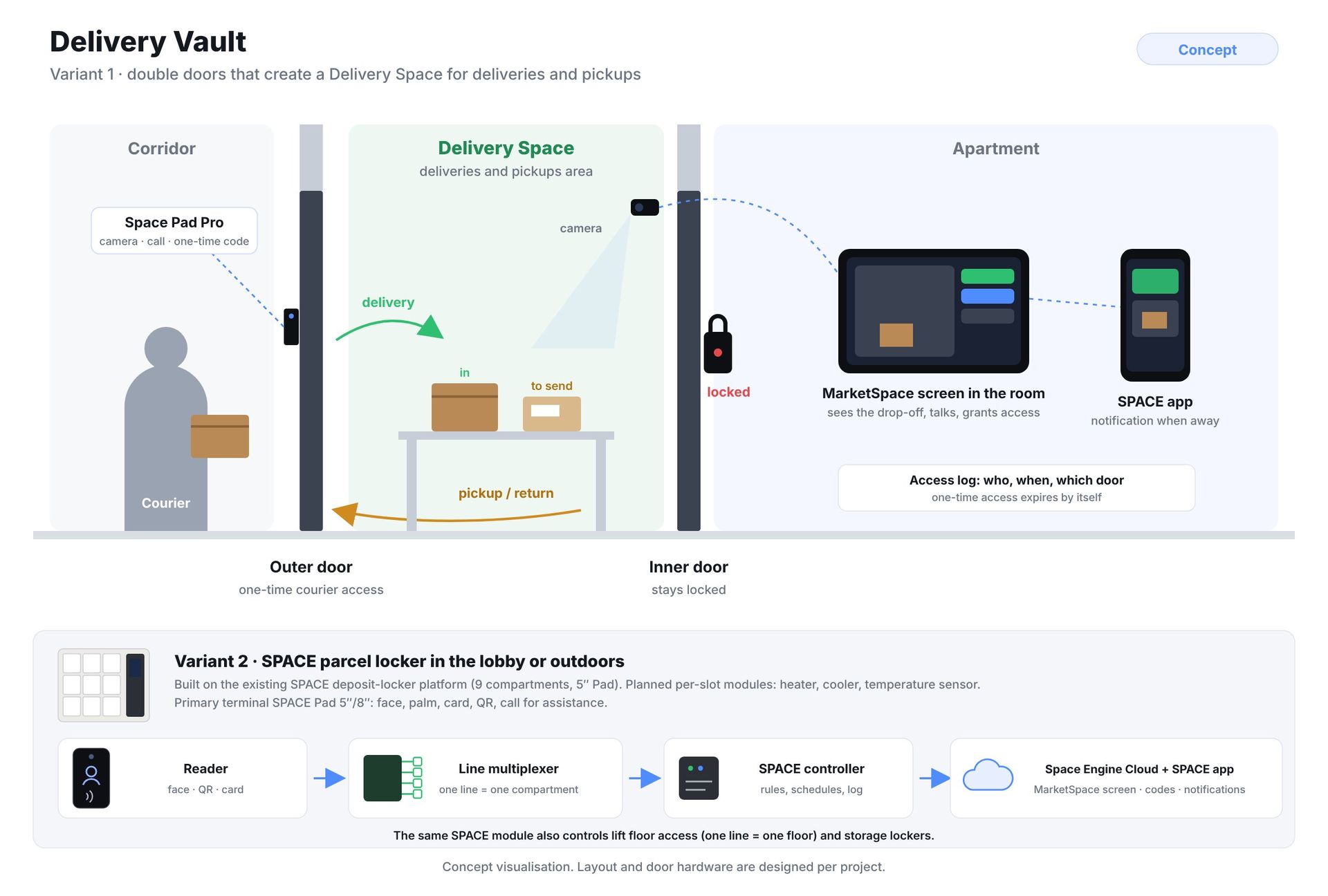 Visualização do conceito Delivery Vault: variante 1, porta exterior com Space Pad Pro, o Delivery Space com encomendas para entrega e recolha, porta interior trancada, ecrã do quarto e app SPACE; variante 2, cacifo de encomendas SPACE e a sua cadeia de controlo do leitor ao multiplexador de linhas, ao controlador SPACE e ao Space Engine Cloud