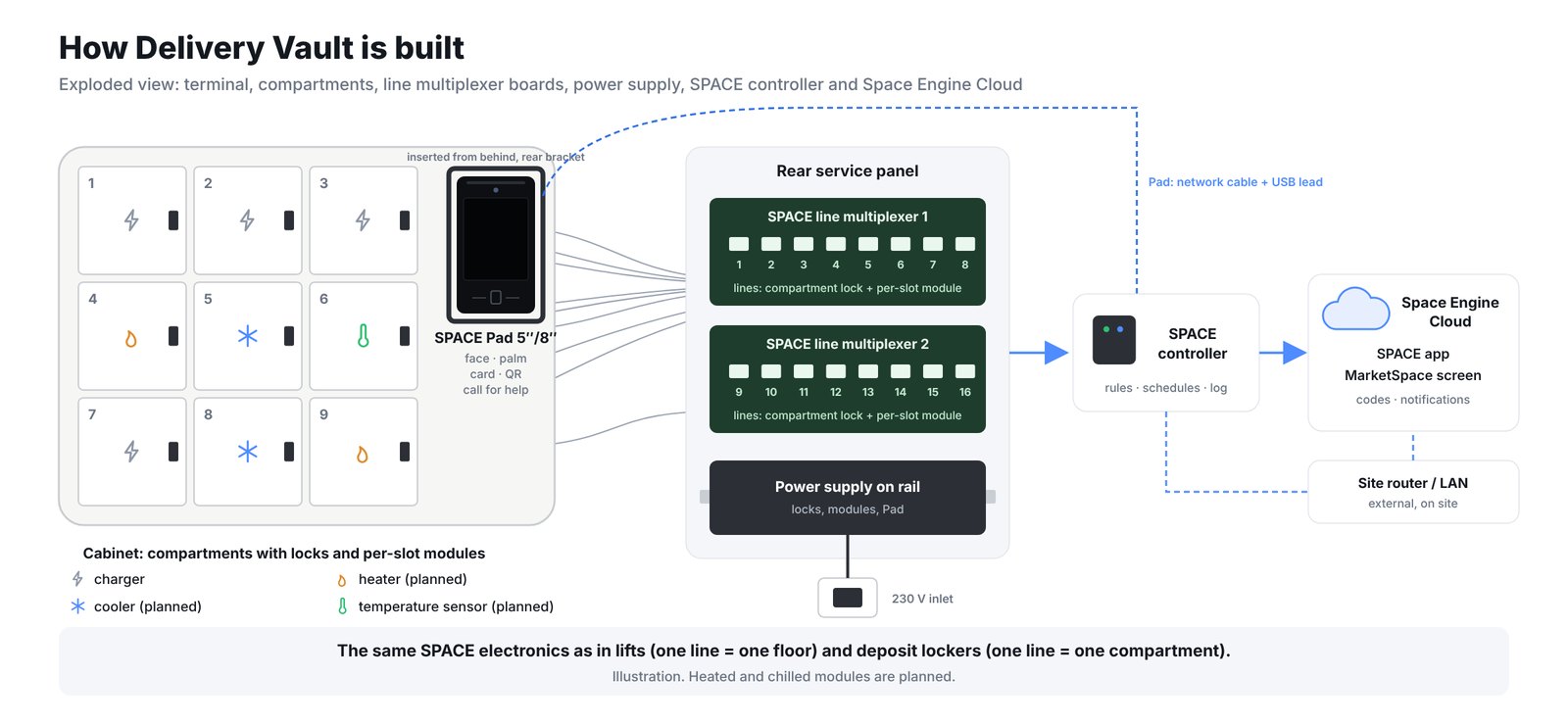 Ilustração de como o Delivery Vault é construído: terminal SPACE Pad montado por trás, compartimentos com fechaduras e módulos por compartimento, duas placas multiplexadoras de linhas, fonte de alimentação em calha com entrada de 230 V, controlador SPACE, router ou LAN do edifício, Space Engine Cloud, app e ecrã MarketSpace