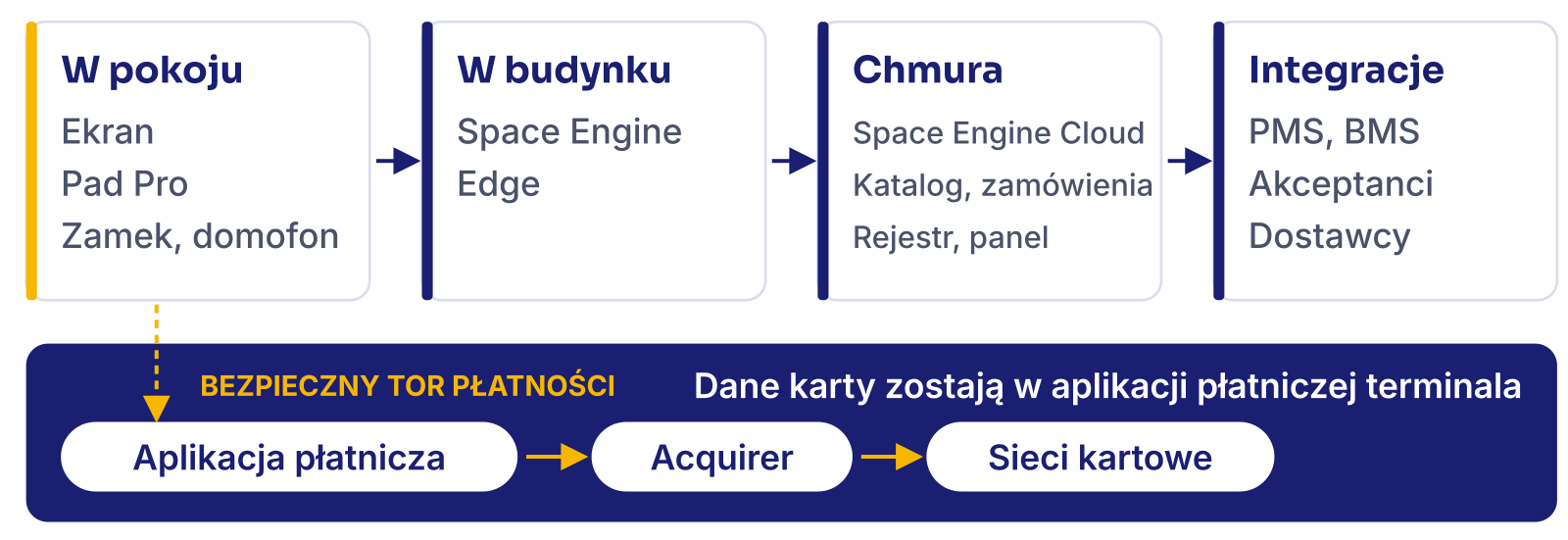 Architektura systemu: urządzenia w pokoju, lokalny Space Engine Edge, Space Engine Cloud, integracje i osobny bezpieczny tor płatności