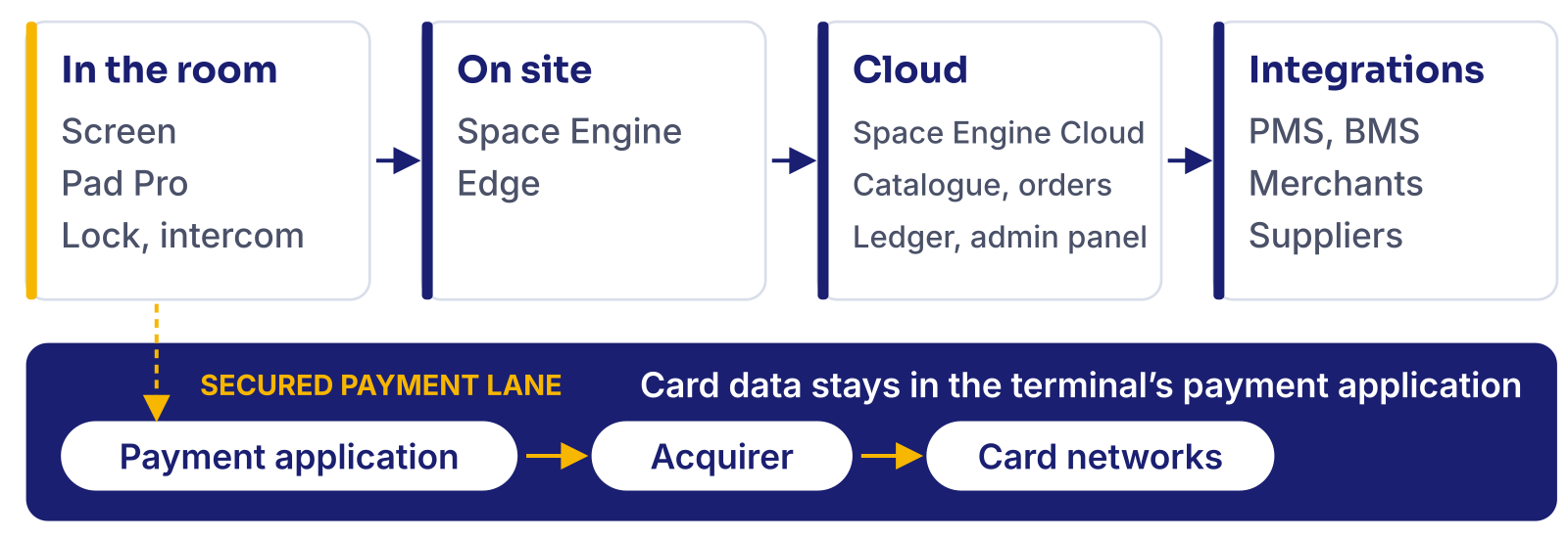 Arquitetura do sistema: dispositivos do quarto, Space Engine Edge no local, Space Engine Cloud, integrações e uma via de pagamento segura separada